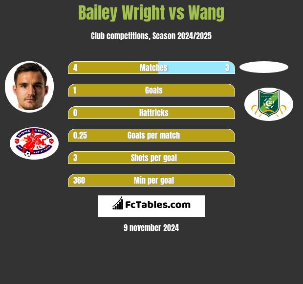 Bailey Wright vs Wang h2h player stats