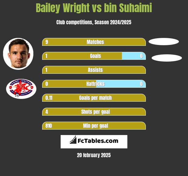 Bailey Wright vs bin Suhaimi h2h player stats