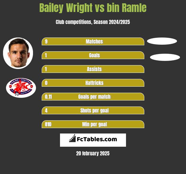 Bailey Wright vs bin Ramle h2h player stats