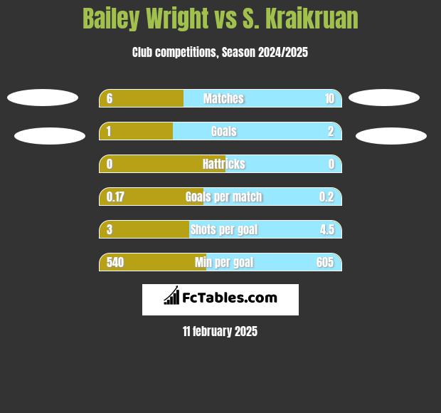 Bailey Wright vs S. Kraikruan h2h player stats