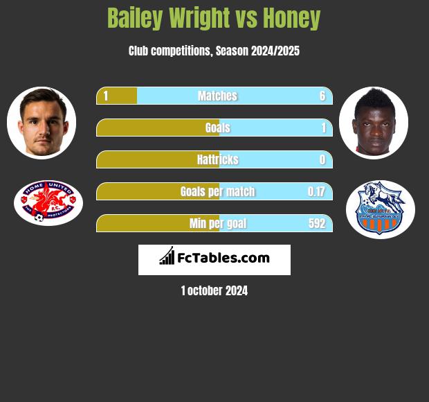 Bailey Wright vs Honey h2h player stats