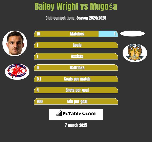 Bailey Wright vs Mugoša h2h player stats