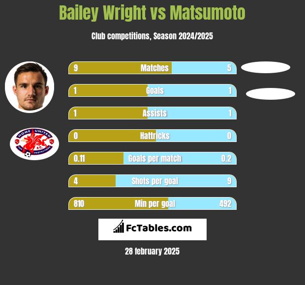 Bailey Wright vs Matsumoto h2h player stats