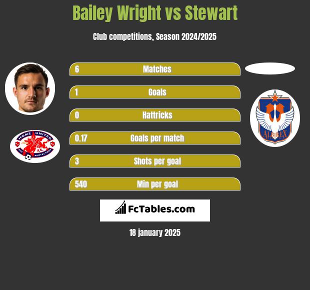 Bailey Wright vs Stewart h2h player stats