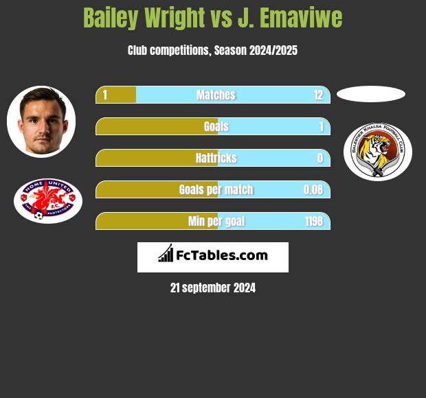 Bailey Wright vs J. Emaviwe h2h player stats