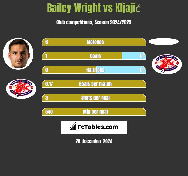 Bailey Wright vs Kljajić h2h player stats