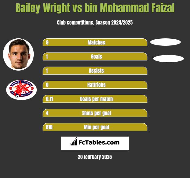 Bailey Wright vs bin Mohammad Faizal h2h player stats