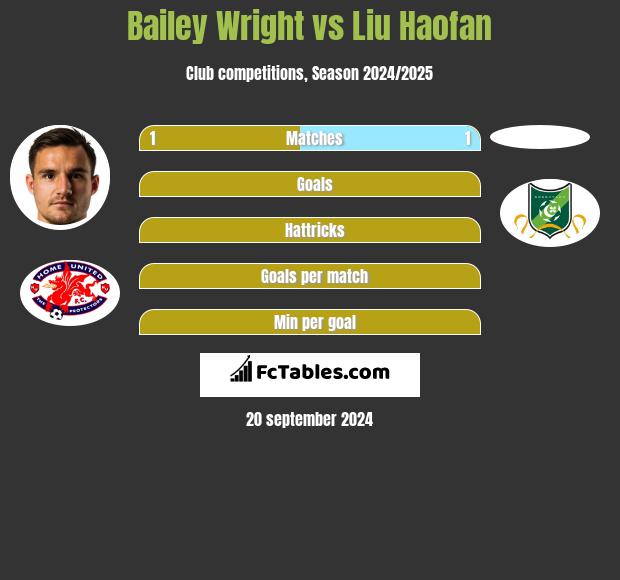 Bailey Wright vs Liu Haofan h2h player stats