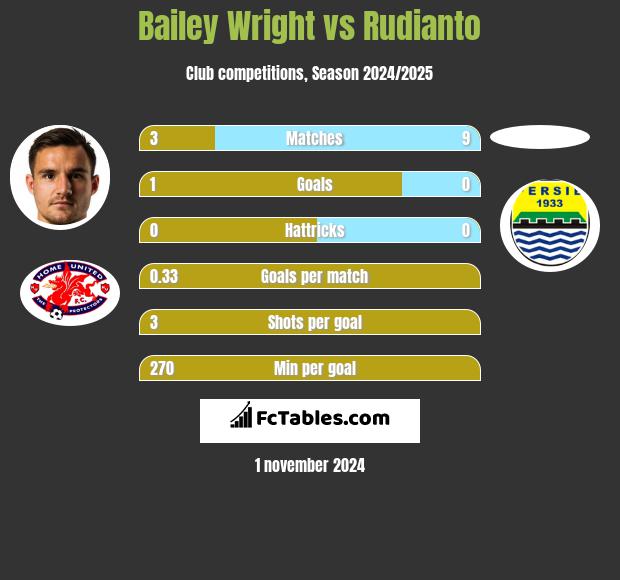 Bailey Wright vs Rudianto h2h player stats