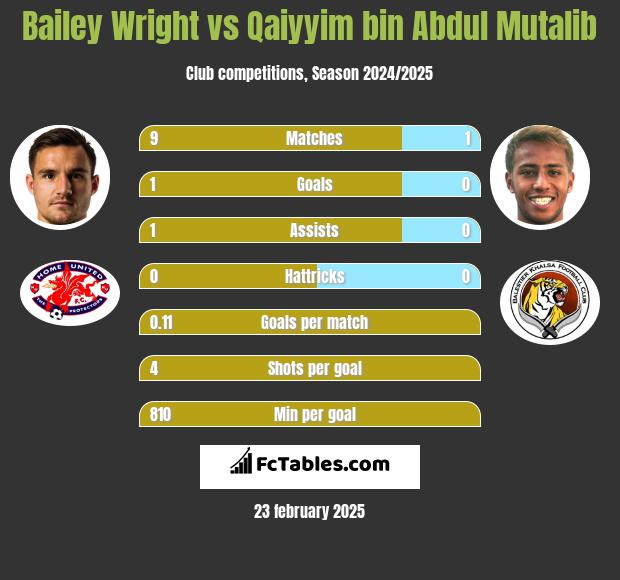 Bailey Wright vs Qaiyyim bin Abdul Mutalib h2h player stats