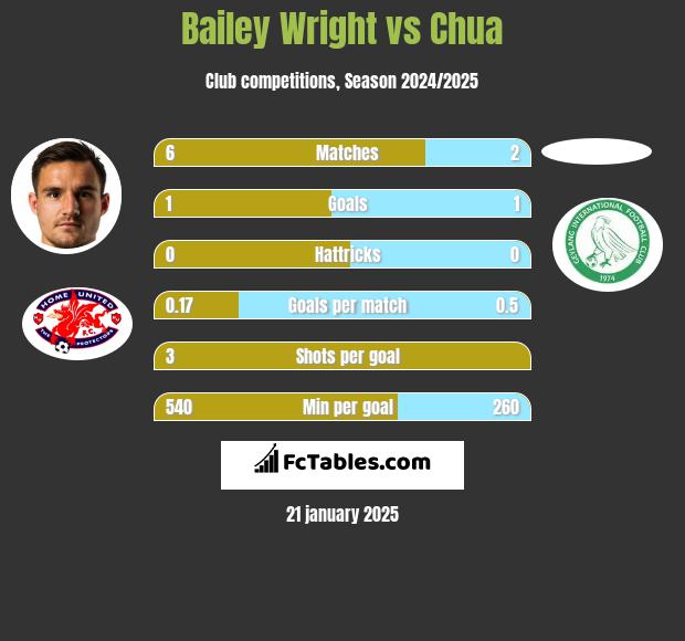 Bailey Wright vs Chua h2h player stats