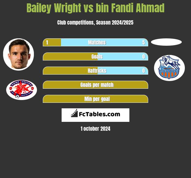 Bailey Wright vs bin Fandi Ahmad h2h player stats