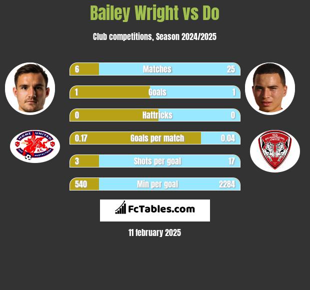 Bailey Wright vs Do h2h player stats