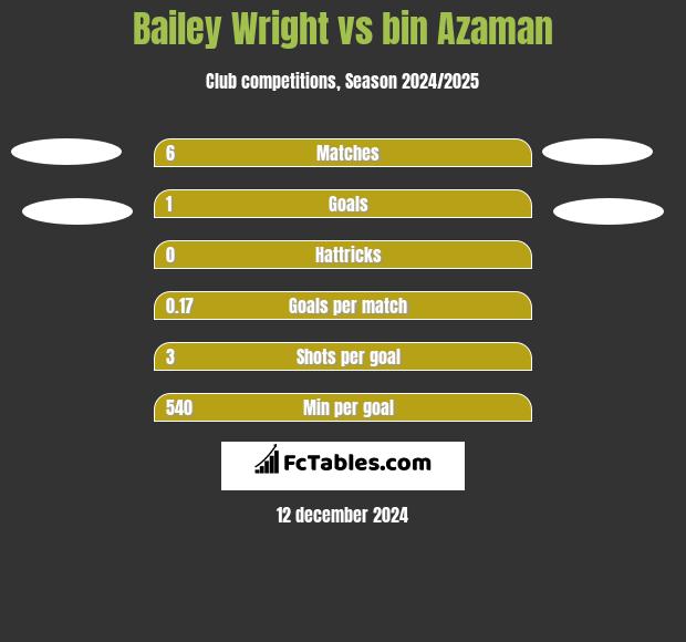 Bailey Wright vs bin Azaman h2h player stats