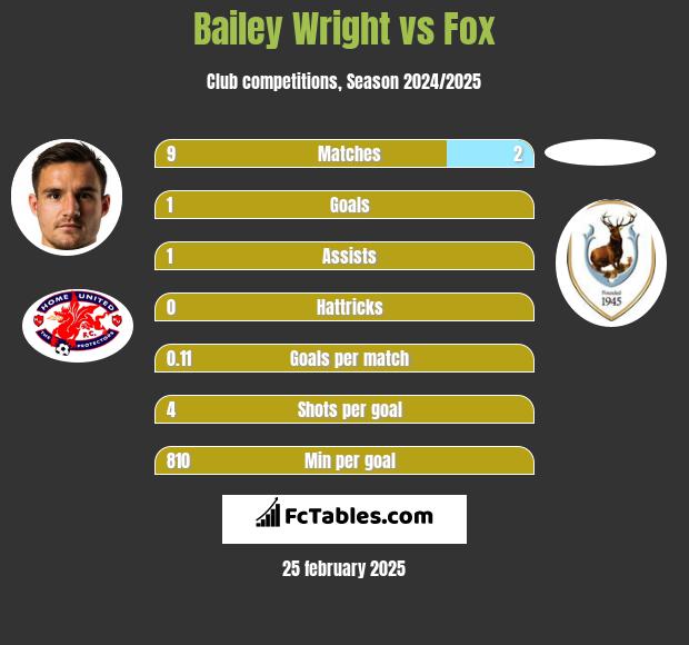 Bailey Wright vs Fox h2h player stats