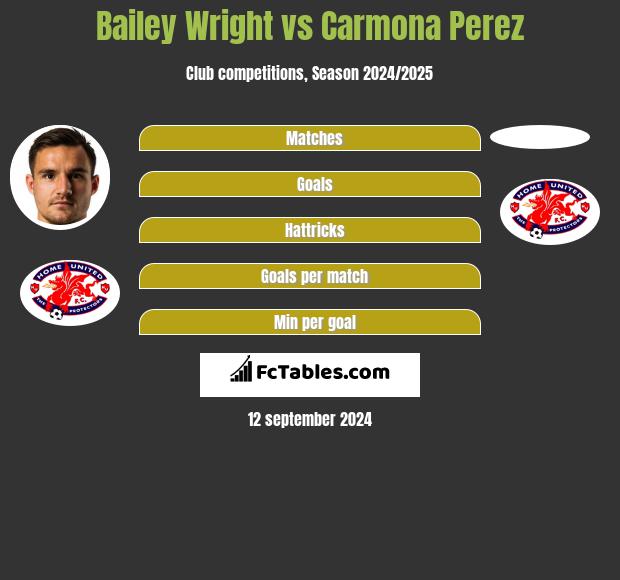 Bailey Wright vs Carmona Perez h2h player stats