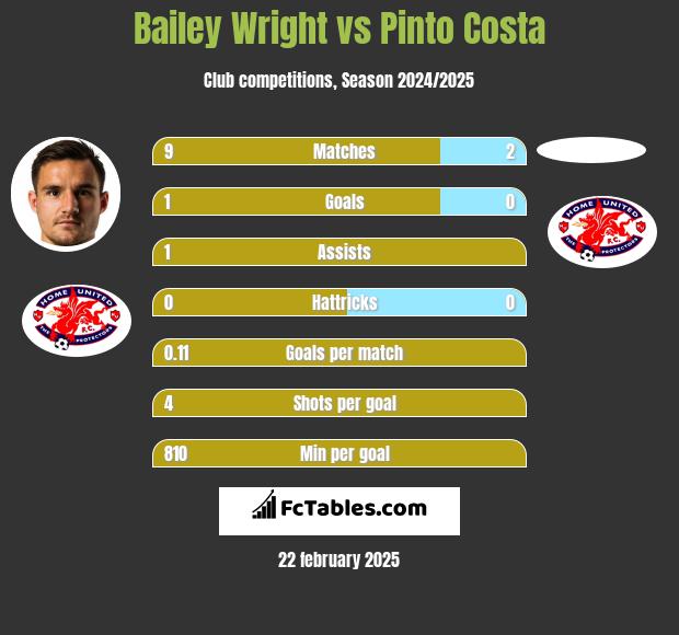 Bailey Wright vs Pinto Costa h2h player stats