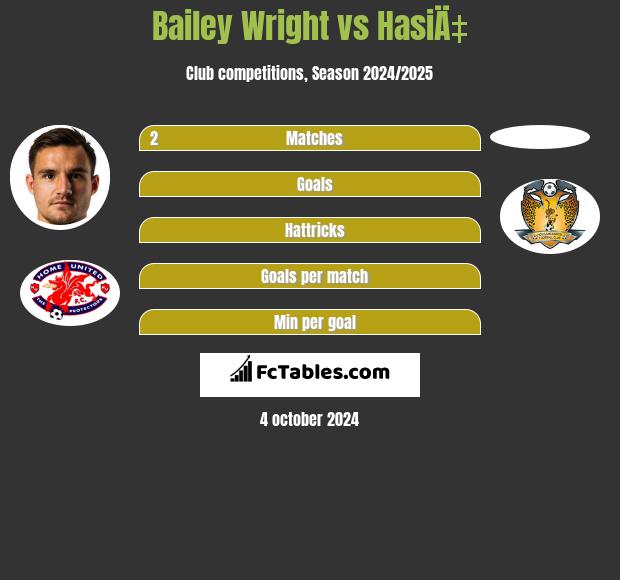 Bailey Wright vs HasiÄ‡ h2h player stats