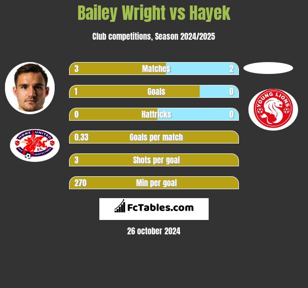 Bailey Wright vs Hayek h2h player stats