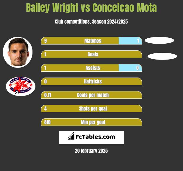 Bailey Wright vs Conceicao Mota h2h player stats