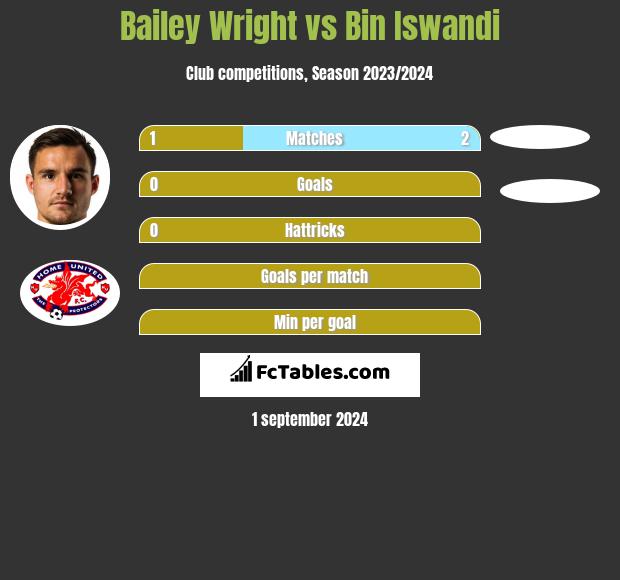 Bailey Wright vs Bin Iswandi h2h player stats