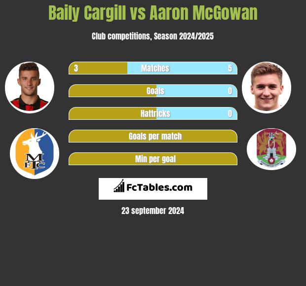 Baily Cargill vs Aaron McGowan h2h player stats