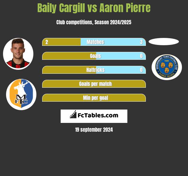 Baily Cargill vs Aaron Pierre h2h player stats