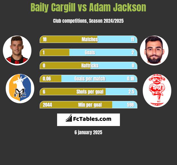 Baily Cargill vs Adam Jackson h2h player stats