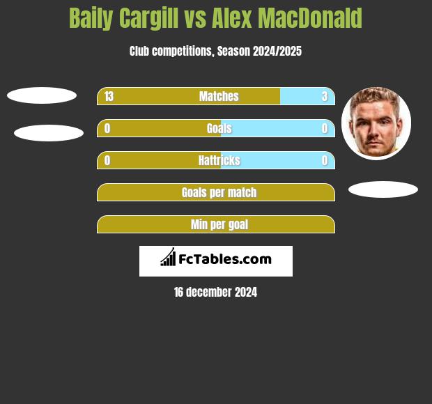 Baily Cargill vs Alex MacDonald h2h player stats