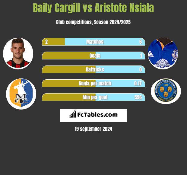 Baily Cargill vs Aristote Nsiala h2h player stats