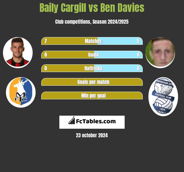 Baily Cargill vs Ben Davies h2h player stats