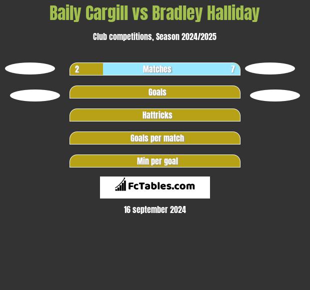 Baily Cargill vs Bradley Halliday h2h player stats