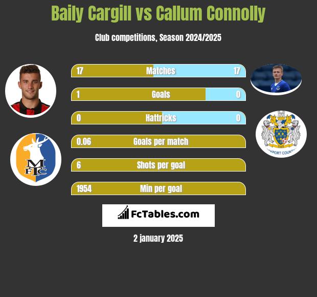 Baily Cargill vs Callum Connolly h2h player stats