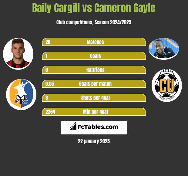 Baily Cargill vs Cameron Gayle h2h player stats