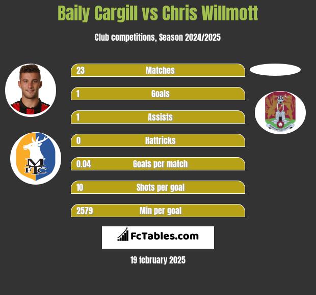 Baily Cargill vs Chris Willmott h2h player stats