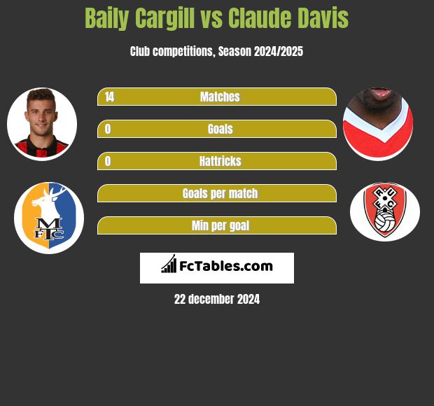 Baily Cargill vs Claude Davis h2h player stats