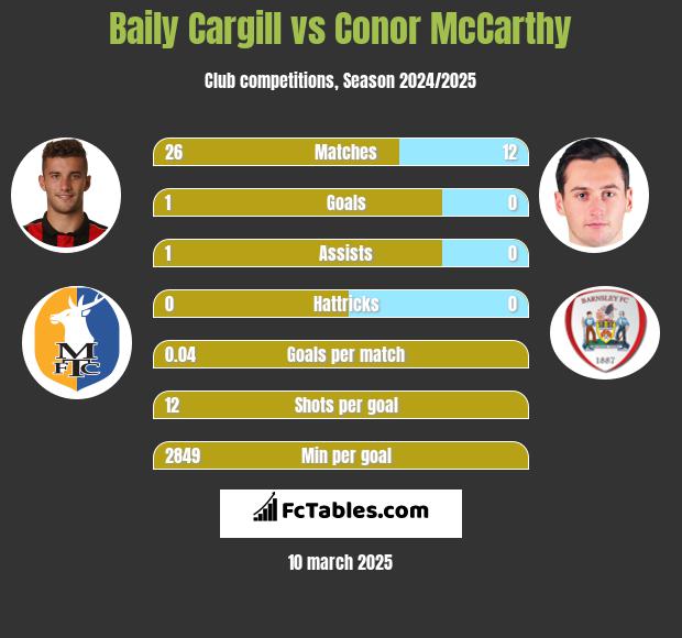 Baily Cargill vs Conor McCarthy h2h player stats