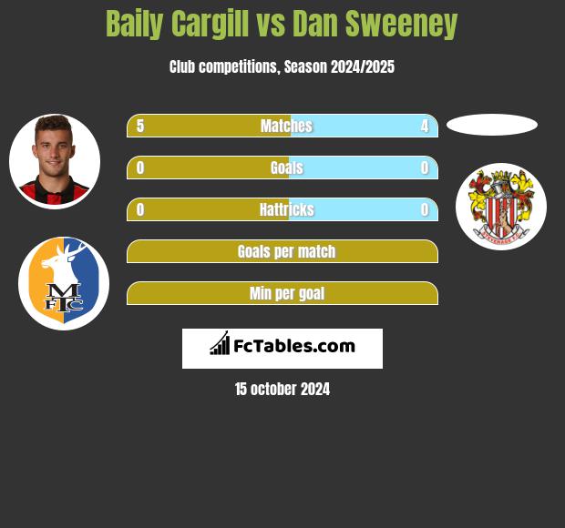 Baily Cargill vs Dan Sweeney h2h player stats