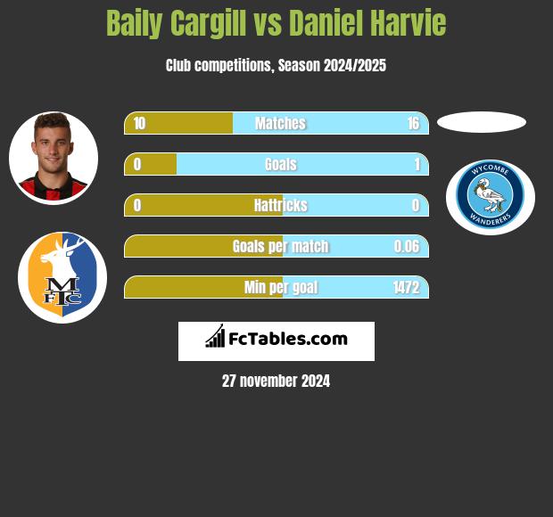 Baily Cargill vs Daniel Harvie h2h player stats