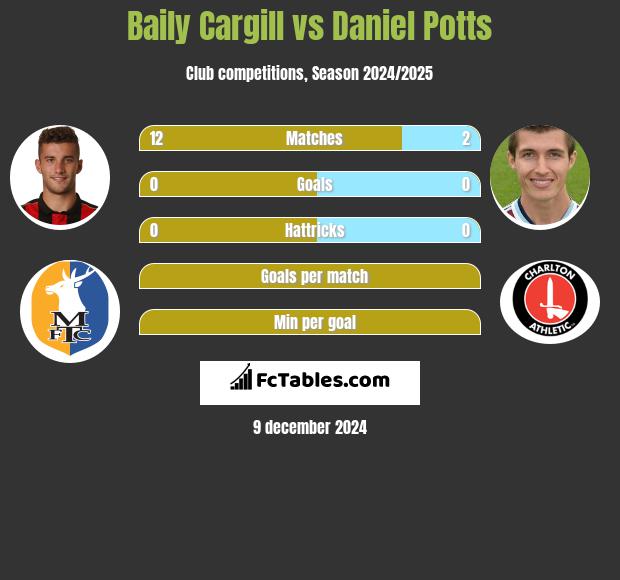 Baily Cargill vs Daniel Potts h2h player stats