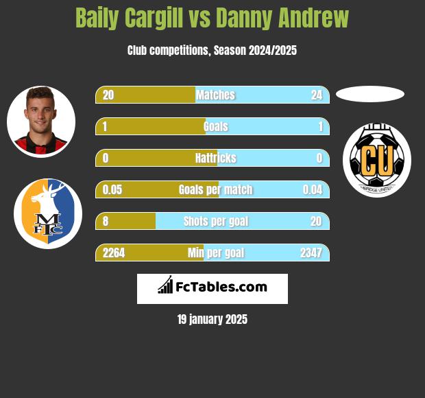 Baily Cargill vs Danny Andrew h2h player stats