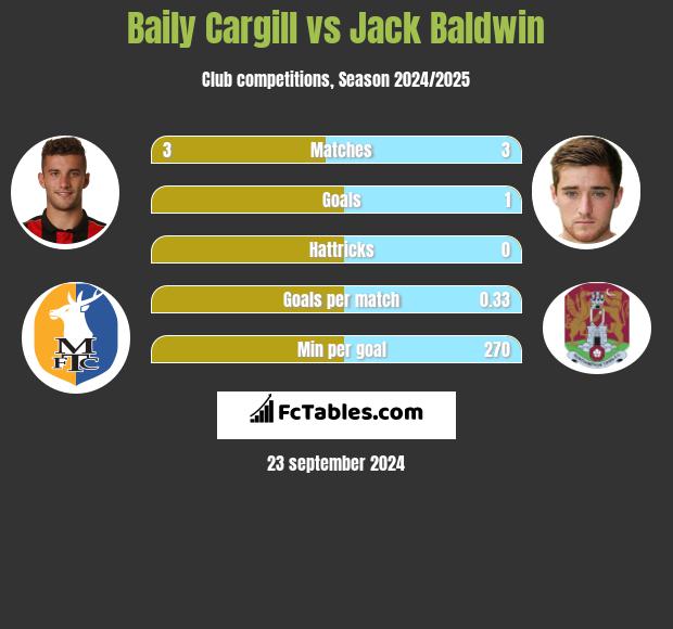 Baily Cargill vs Jack Baldwin h2h player stats