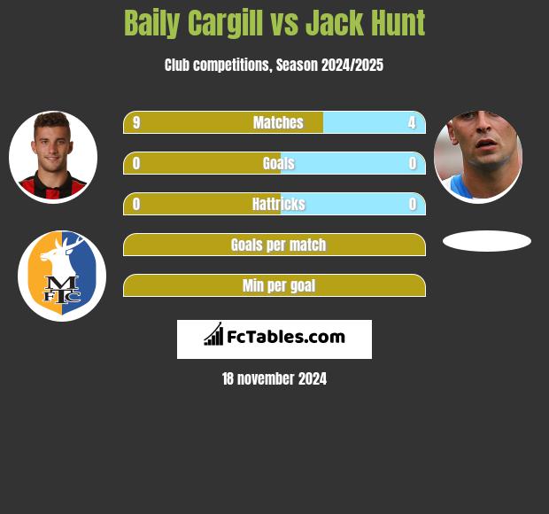 Baily Cargill vs Jack Hunt h2h player stats