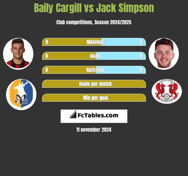 Baily Cargill vs Jack Simpson h2h player stats