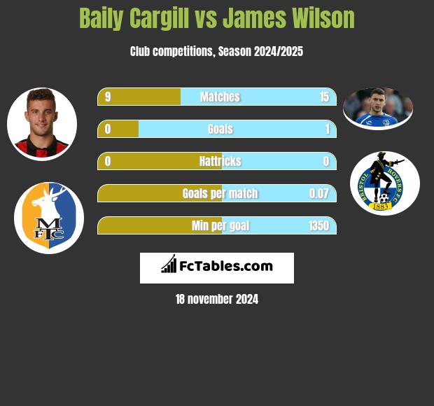 Baily Cargill vs James Wilson h2h player stats