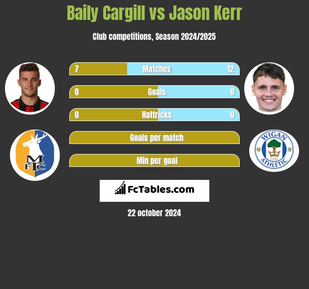 Baily Cargill vs Jason Kerr h2h player stats