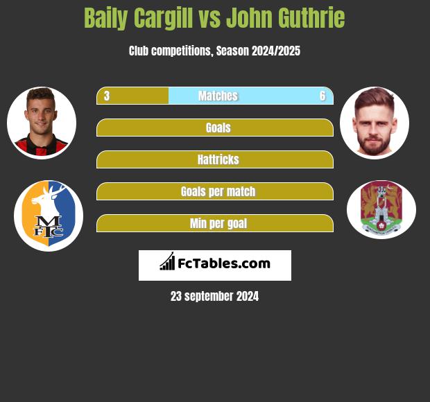 Baily Cargill vs John Guthrie h2h player stats