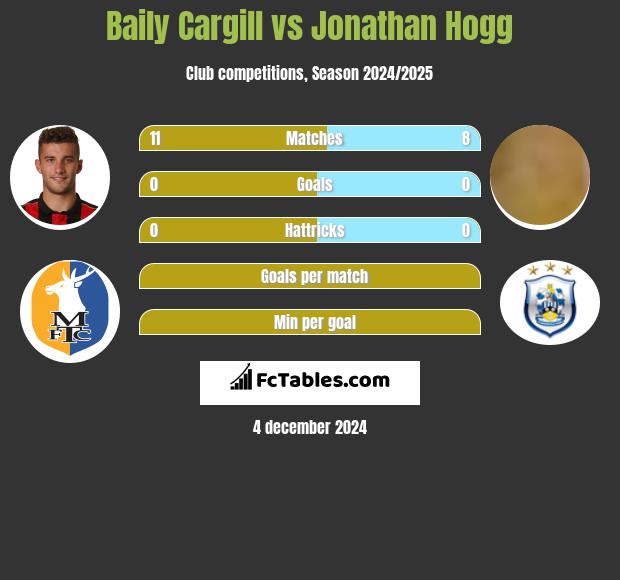 Baily Cargill vs Jonathan Hogg h2h player stats