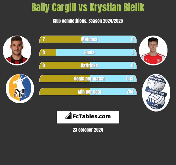 Baily Cargill vs Krystian Bielik h2h player stats