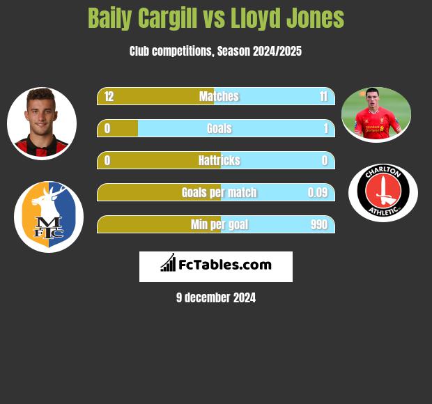 Baily Cargill vs Lloyd Jones h2h player stats